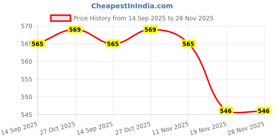 flipkart.com nd brothers Hot Water, Tea, Rice and Cooking Foods Kettle 5 Cups Coffee Maker nd brothers Price History Graph from 14 Sep 2025 to 27 Nov 2025