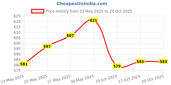 flipkart.com nimyank Hot Water, Tea,Coffee,Milk, Rice and Other 4 Cups Coffee Maker nimyank Price History Graph from 23 May 2025 to 19 Oct 2025