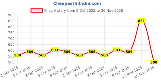 flipkart.com hot wheels C4982 15 LANDE ROVER DEFENDER DOUBLE CAB 10/10 DIE CAST TOY CAR hot wheels Price History Graph from 2 Oct 2025 to 20 Nov 2025