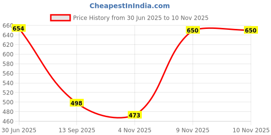 flipkart.com hot wheels C4982 19 CHEVY SILVERADO TRAIL BOSS LT 8/10 DIE CAST TOY CAR Mainline J CASE hot wheels Price History Graph from 30 Jun 2025 to 9 Nov 2025