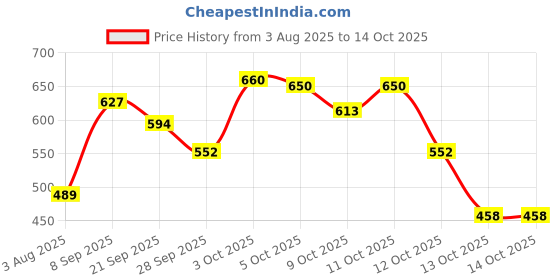 flipkart.com hot wheels C4982 2013 SRT VIPER 6/10 DIE CAST TOY CAR M CASE hot wheels Price History Graph from 3 Aug 2025 to 14 Oct 2025
