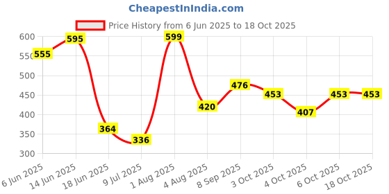 flipkart.com hot wheels C4982 2024 Motorcycle Honda Monkey Z50 Ages 3 and Up hot wheels Price History Graph from 6 Jun 2025 to 18 Oct 2025