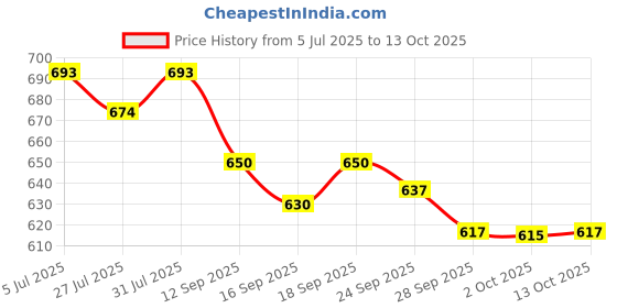 flipkart.com hot wheels C4982 2/5 BATMAN ARAKHAM ASYLUM BATMOBILE TOY CAR hot wheels Price History Graph from 5 Jul 2025 to 13 Oct 2025