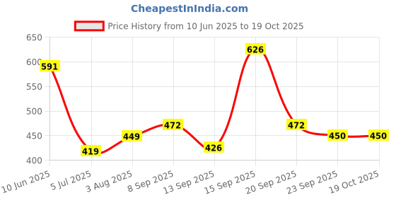 flipkart.com hot wheels C4982 4/5 71 MUSTAANG FUNNY CAR hot wheels Price History Graph from 10 Jun 2025 to 19 Oct 2025