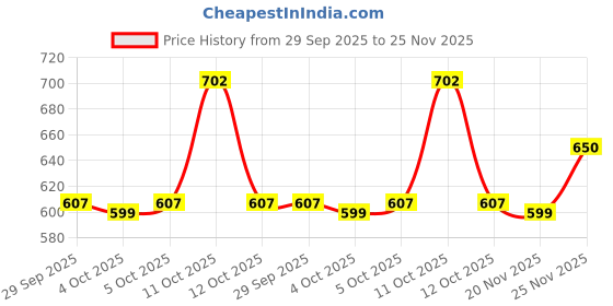 flipkart.com hot wheels C4982 69 Dodege Coronet Superbee 5/10 Muscle mania 5/10 K CASE hot wheels Price History Graph from 29 Sep 2025 to 25 Nov 2025