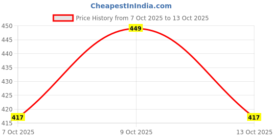 flipkart.com hot wheels C4982 AMARU GTC 4/5 DIE CAST TOY CAR M CASE hot wheels Price History Graph from 7 Oct 2025 to 13 Oct 2025