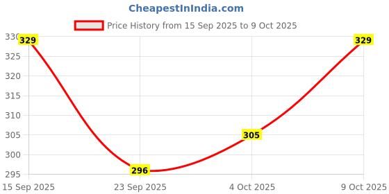 flipkart.com hot wheels C4982 ARROW DYNAMIC 5/10 X RAYCERS TOY CAR hot wheels Price History Graph from 15 Sep 2025 to 8 Oct 2025