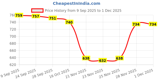 flipkart.com hot wheels C4982 BMWE 2002 NCASE DIECAST TOY CAR hot wheels Price History Graph from 9 Sep 2025 to 28 Nov 2025