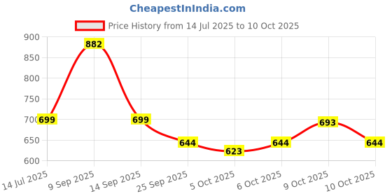 flipkart.com hot wheels C4982 CADILLAC PROJECT GTP HYPERCAR DIE CAST TOY CAR hot wheels Price History Graph from 14 Jul 2025 to 10 Oct 2025