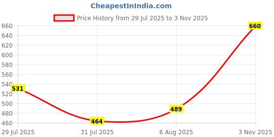 flipkart.com hot wheels C4982 DATSUN 240Z 4/10 DIE CAST TOY CAR M CASE hot wheels Price History Graph from 29 Jul 2025 to 3 Nov 2025