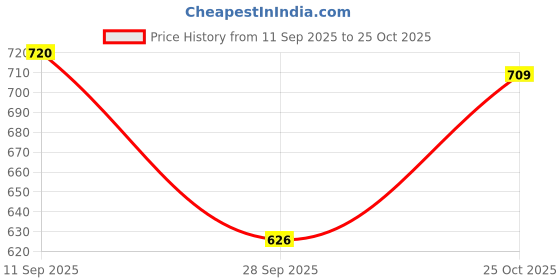 flipkart.com hot wheels C4982 EXOTICS EXOTIQUES 2/5 PEUGEOT 9X8 HYPERCAR/HYPERVOITURE TOY CAR hot wheels Price History Graph from 11 Sep 2025 to 25 Oct 2025
