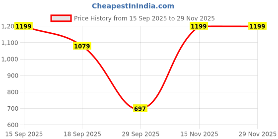 flipkart.com hot wheels C4982 FERRAARI 365 GTB4 COMPETIZIONE 10/109/10 DIE CAST TOY CAR M CASE hot wheels Price History Graph from 15 Sep 2025 to 28 Nov 2025