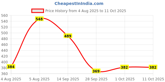 flipkart.com hot wheels C4982 FORDE MODEL A CUSTOM PERSONNALISE 7/10 DIE CAST TOY CAR M CASE hot wheels Price History Graph from 4 Aug 2025 to 10 Oct 2025