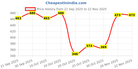 flipkart.com hot wheels C4982 GONE MAD 4/5 NCASE DIE CAST TOY CAR hot wheels Price History Graph from 21 Sep 2025 to 22 Nov 2025