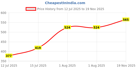 flipkart.com hot wheels C4982 HAKO TYPE D 4/5 HW J IMPORTS 98/250 DIE CAST TOY CAR MAINLINE J CASE hot wheels Price History Graph from 12 Jul 2025 to 19 Nov 2025