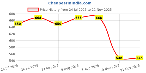flipkart.com hot wheels C4982 HW DIRT 9/10 17 FORD F 150 DIE CAST TOY CAR Mainline D CASE hot wheels Price History Graph from 24 Jul 2025 to 21 Nov 2025