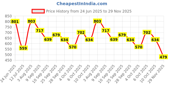 flipkart.com hot wheels C4982 HW METRO MASERATII SHAMAL 4/5 DIE CAST TOY CAR MAINLINE J CASE hot wheels Price History Graph from 24 Jun 2025 to 29 Nov 2025
