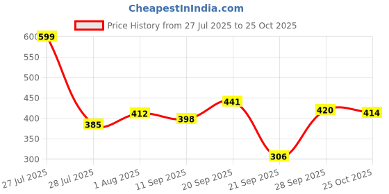 flipkart.com hot wheels C4982 HW RACE TIME 8/10 68LOOTUS TYPE 49 TOY CAR hot wheels Price History Graph from 27 Jul 2025 to 25 Oct 2025