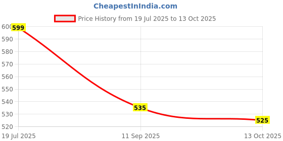 flipkart.com hot wheels C4982 LOTUS CORTINA 10/10 DIE CAST TOY CAR M CASE hot wheels Price History Graph from 19 Jul 2025 to 13 Oct 2025