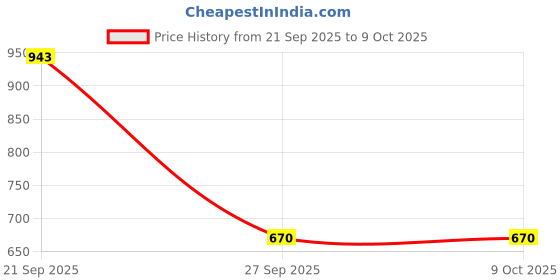 flipkart.com hot wheels C4982 MOODIFIE FORED GT NCASE DIE CAST TOY CAR hot wheels Price History Graph from 21 Sep 2025 to 9 Oct 2025