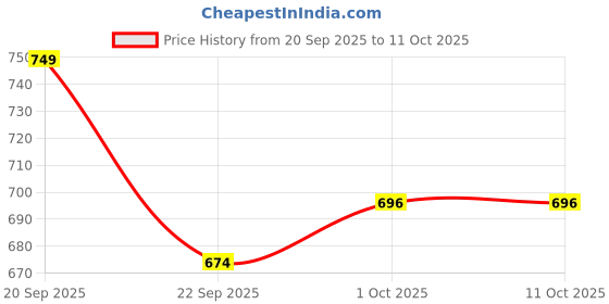 flipkart.com hot wheels C4982 PEAK PURSUIT PAGANII UTOPIA 4/10 M CASE hot wheels Price History Graph from 20 Sep 2025 to 10 Oct 2025