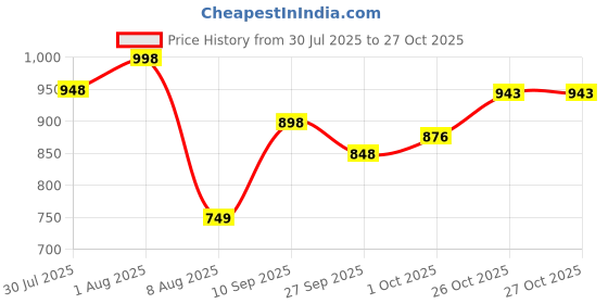 flipkart.com hot wheels C4982 PORSCHEE 904 CARRERAA GTS 3/10DIE CAST TOY CAR M CASE hot wheels Price History Graph from 30 Jul 2025 to 27 Oct 2025