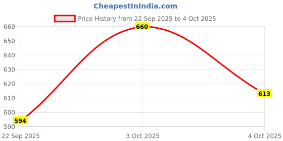 flipkart.com hot wheels C4982 SHARK BITW 10/10 TREASER HUNT DIE CAST TOY CAR hot wheels Price History Graph from 22 Sep 2025 to 4 Oct 2025