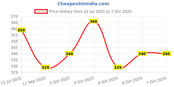 flipkart.com hot wheels C4982 Total Disposal 8/10 HW METRO 160/250 EDITION 2024 hot wheels Price History Graph from 21 Jul 2025 to 7 Oct 2025