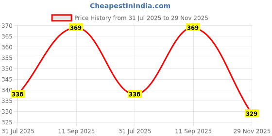 flipkart.com hot wheels C4982 TWIN DORADO 3/5 DIE CAST TOY CAR M CASE hot wheels Price History Graph from 31 Jul 2025 to 29 Nov 2025