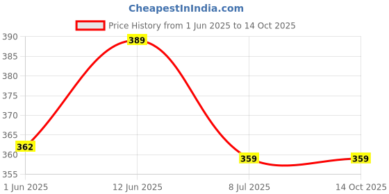 flipkart.com hot wheels C4982HW FIRST RESPONSE 6/10 BAJA BISONT5 2024 EDITION hot wheels Price History Graph from 1 Jun 2025 to 13 Oct 2025