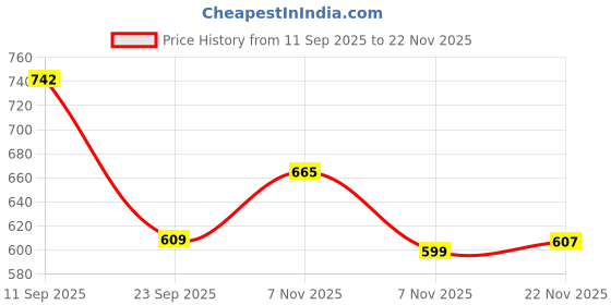 flipkart.com hot wheels DATSUN 240Z 4/10 DIE CAST TOY CAR M CASE hot wheels Price History Graph from 11 Sep 2025 to 22 Nov 2025