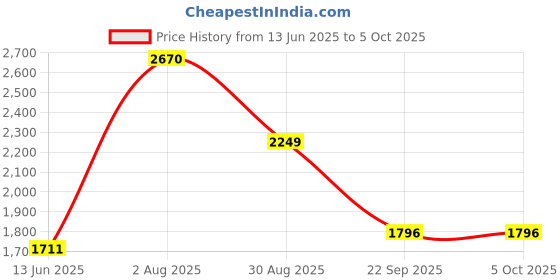 flipkart.com hot wheels Double Loop Dash Playset hot wheels Price History Graph from 13 Jun 2025 to 4 Oct 2025