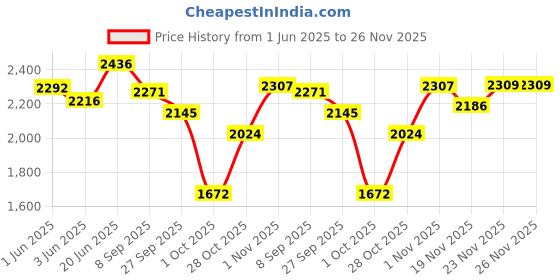 flipkart.com hot wheels Fire-Themed Track Building Set with 1 Toy Car hot wheels Price History Graph from 1 Jun 2025 to 25 Nov 2025
