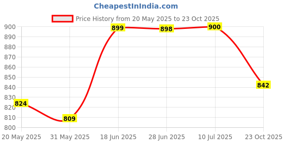 flipkart.com hot wheels HDH54 pull along 20 Toyota Gr Supra hot wheels Price History Graph from 20 May 2025 to 23 Oct 2025