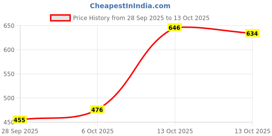 flipkart.com hot wheels HW BATMAN ARKHAM ASYLUM BATMOBILE hot wheels Price History Graph from 28 Sep 2025 to 13 Oct 2025