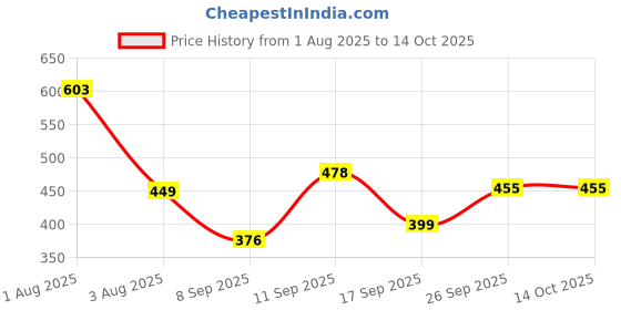 flipkart.com hot wheels HW REVERSE RAKE 5/5 HONDA CIVIC CUSTOM TOY CAR hot wheels Price History Graph from 1 Aug 2025 to 14 Oct 2025