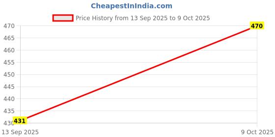 flipkart.com hot wheels HW VANS 4/5 VM T3 CUSTOM TOY VAN hot wheels Price History Graph from 13 Sep 2025 to 9 Oct 2025