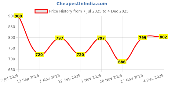 flipkart.com hot wheels JDM30 PORSCEHE CAYMAN S 5/6 57 Anniversary hot wheels Price History Graph from 7 Jul 2025 to 4 Dec 2025