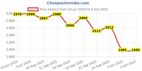flipkart.com hot wheels Loop & Launch Track Set with Adjustable 2-Foot-Tall Winners Cage hot wheels Price History Graph from 24 Jun 2025 to 5 Oct 2025