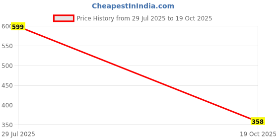 flipkart.com hot wheels MUSCLE MANIA 6/10 KING KUDA TOY CAR hot wheels Price History Graph from 29 Jul 2025 to 19 Oct 2025