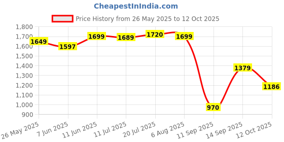 flipkart.com hot wheels Neon Speeders Track Set, Laser Stunt Slamway with 1 toy Car hot wheels Price History Graph from 26 May 2025 to 12 Oct 2025