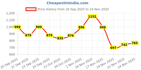 flipkart.com one my choice Hot wheels Pack of 10 Cars one my choice Price History Graph from 20 Sep 2025 to 24 Nov 2025