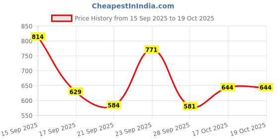 flipkart.com hot wheels PEAK PURSUIT 4/10 PAGANI UTOPIA TOY CAR hot wheels Price History Graph from 15 Sep 2025 to 18 Oct 2025