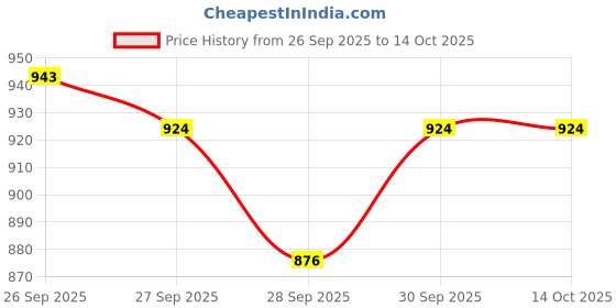 flipkart.com hot wheels RACE DAT JOUR DE COURSE 5/10 2020 KOENIGSEG JESKO TOY CAR hot wheels Price History Graph from 26 Sep 2025 to 14 Oct 2025