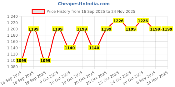 flipkart.com hot wheels SUPER RIGS TRASH BASHER TRANSPORTER VEHICLE hot wheels Price History Graph from 16 Sep 2025 to 24 Nov 2025