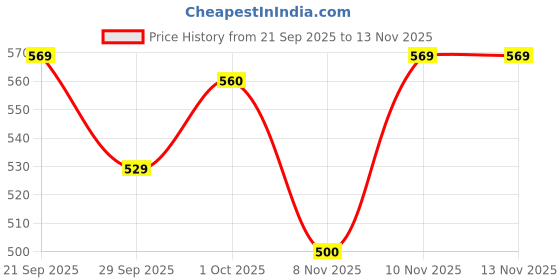 flipkart.com hot wheels THEN AND NOW 3/10 2018 HONDA CIVIC TYPE R TOY CAR hot wheels Price History Graph from 21 Sep 2025 to 12 Nov 2025