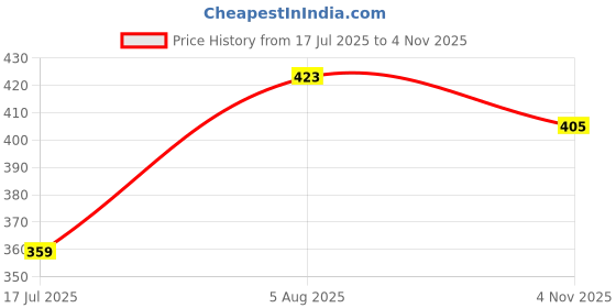 flipkart.com hot wheels THEN AND NOW 6/10 DEORA III TOY CAR hot wheels Price History Graph from 17 Jul 2025 to 4 Nov 2025