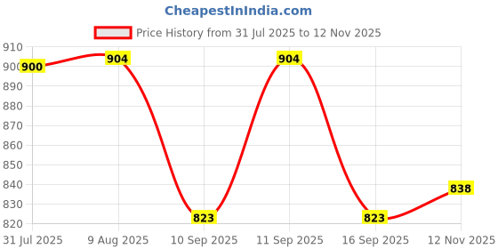 flipkart.com hot wheels THEN AND NOW 8/10 PORSHE911 GT3 RS TOY CAR hot wheels Price History Graph from 31 Jul 2025 to 12 Nov 2025