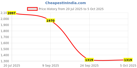 flipkart.com hot wheels Ultra Hots Loop Madness with 3 Loops & 1 Toy Car hot wheels Price History Graph from 20 Jul 2025 to 5 Oct 2025