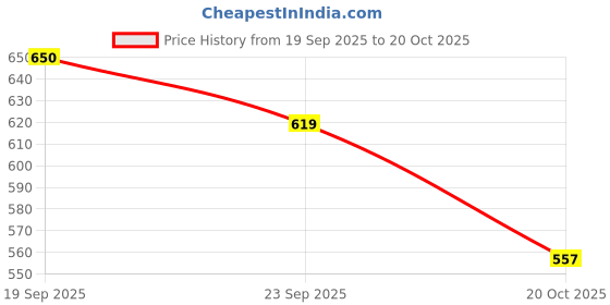 flipkart.com hotage Casual Loafers & Driving Shoes Loafers For Men hotage Price History Graph from 19 Sep 2025 to 20 Oct 2025